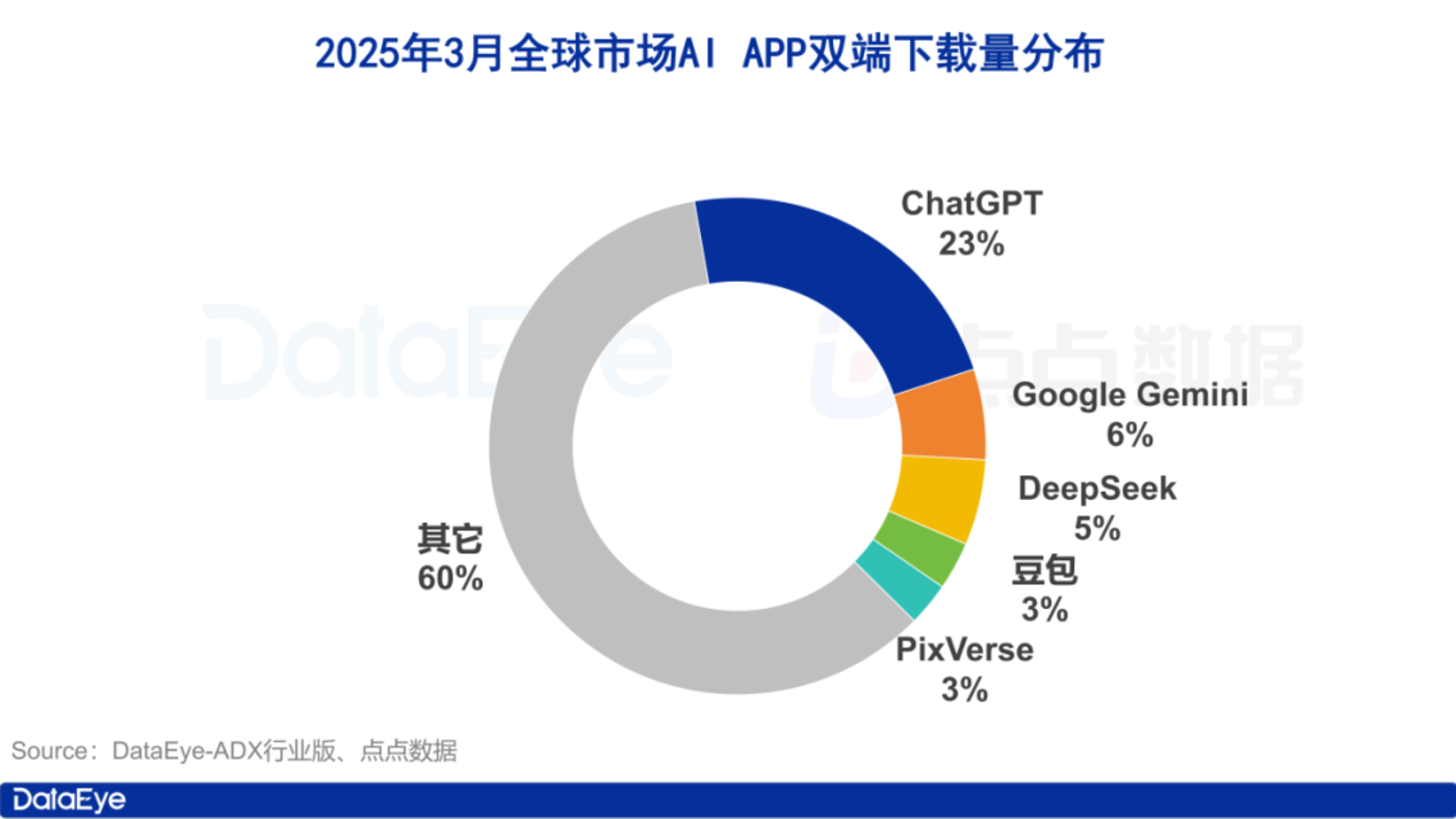 3月AI月报:全球AI双端下载2.6亿,大陆买量市场上演“三国杀”